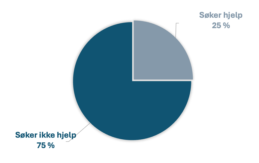 Kun &eacute;n av fire menn som opplever erektil dysfunksjon opps&oslash;ker hjelp. De fleste g&aring;r lenge med plagene alene.Kilde: Seksualvaneunders&oslash;kelsen (UiO(https://www.sv.uio.no/psi/forskning/prosjekter/seksualvaneundersokelsen/seksuelle-problemer/)