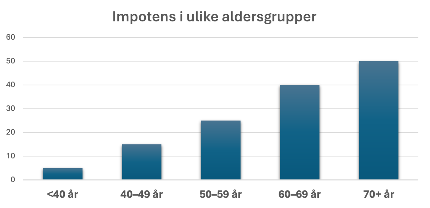 Forekomst av impotens etter alder