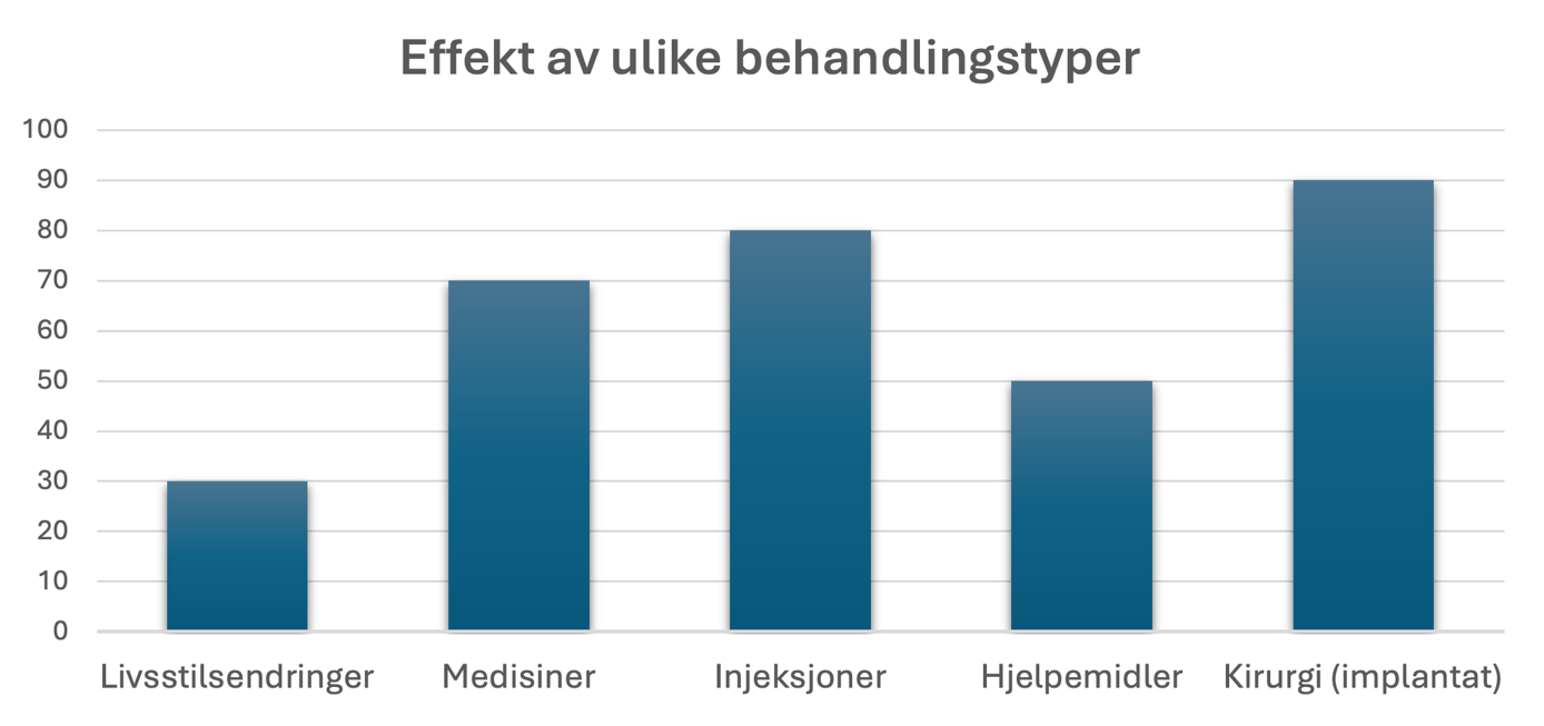 Illustrerer effektforskjeller mellom livsstilsendringer, medisiner, injeksjoner, hjelpemidler og kirurgi som behandling mot impotens