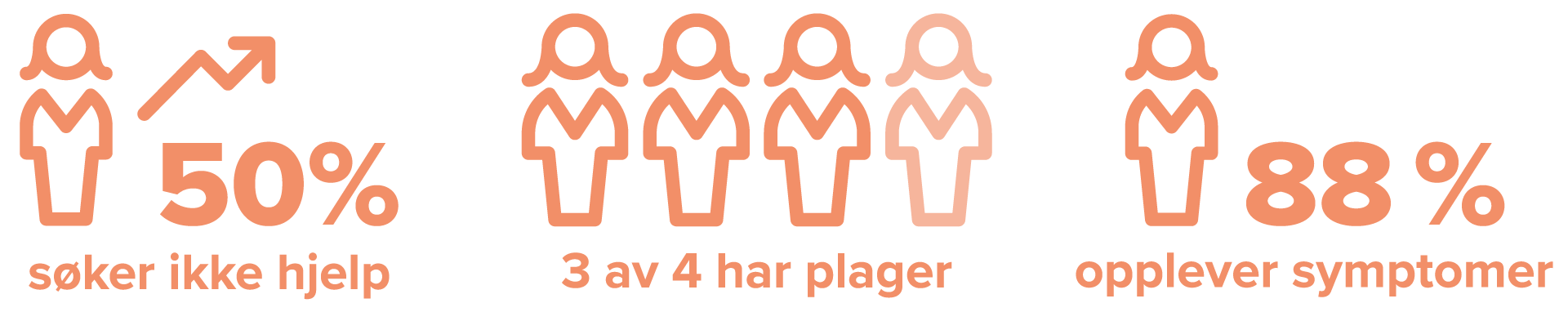 Overgangsalder-fakta: Figur 1: 50 % søker ikke hjelp | Figur 2: 3 av 4 har plager | Figur 3: 88 % opplever symptomer