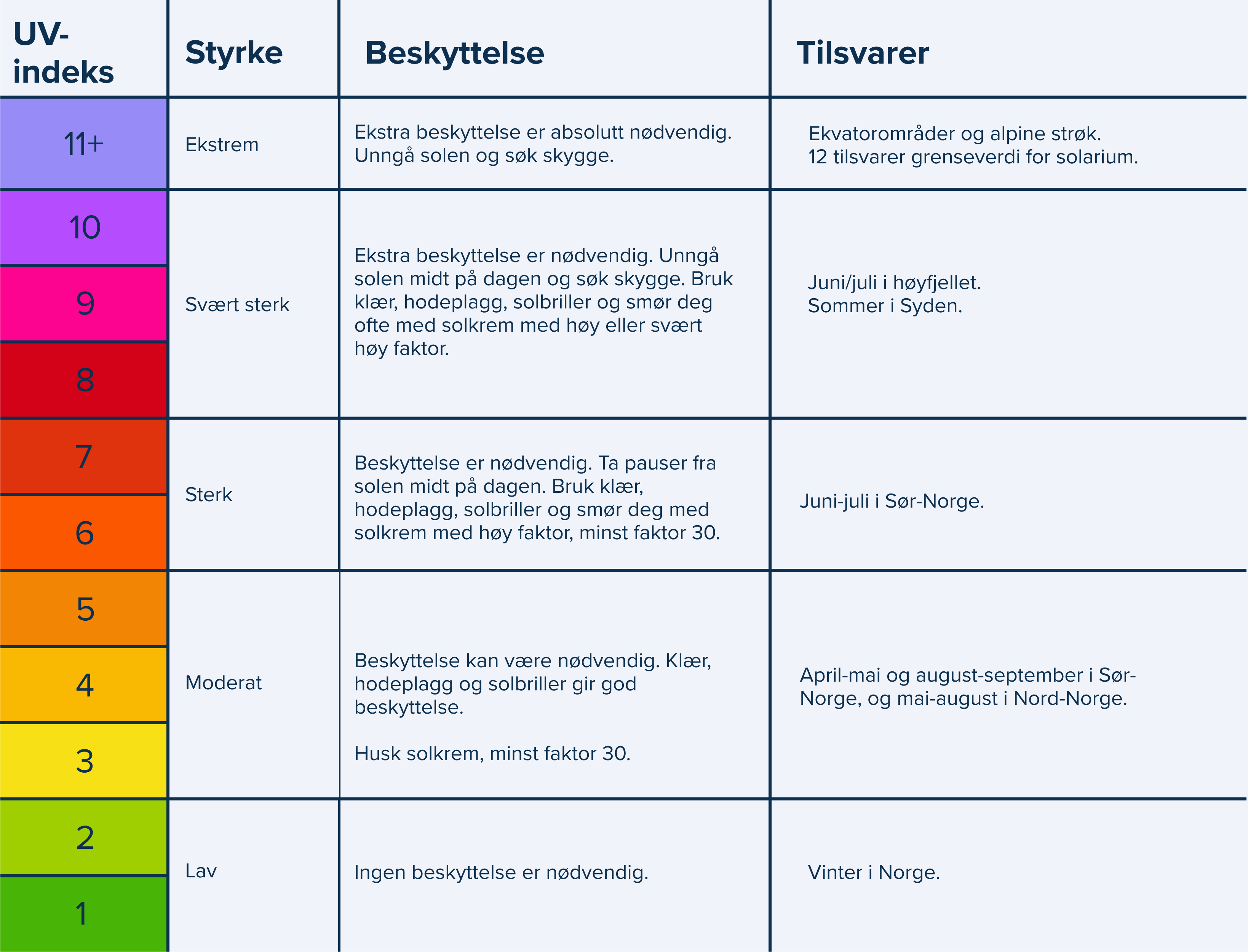 UV-indeks (forklaring i tabell)