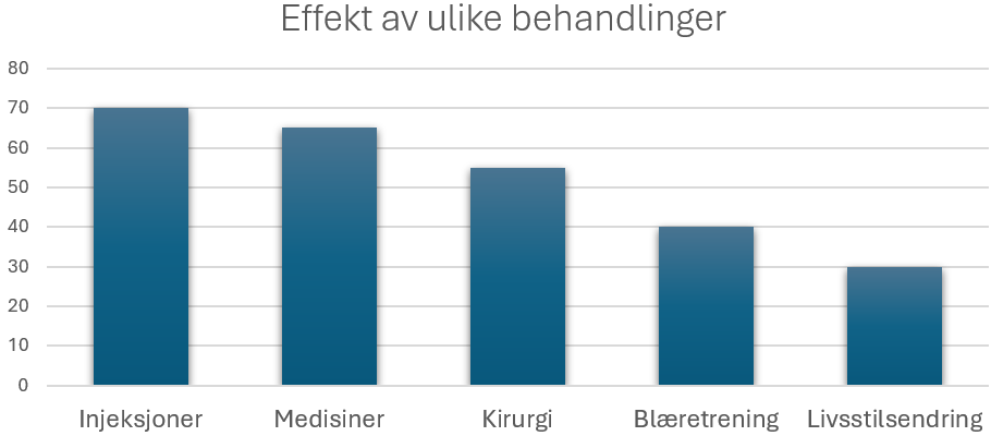 Graf som viser effekt av ulike behandlingsmetoder