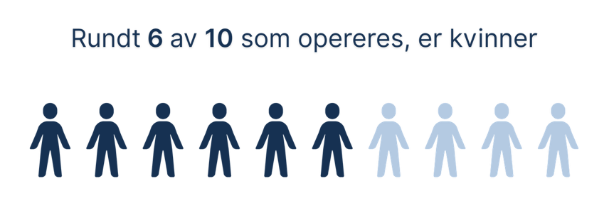 Illustrasjon som viser at omtrent 6 av 10 som f&aring;r kneprotese er kvinner. Seks m&oslash;rkebl&aring; menneskeikoner representerer kvinner, og fire lysebl&aring; ikoner representerer menn. 