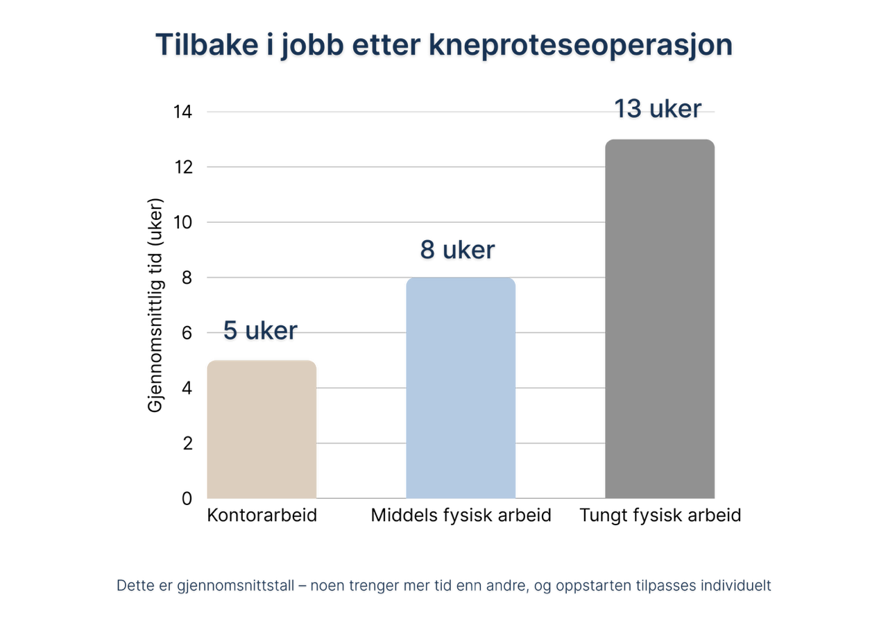 Stolpediagram som viser gjennomsnittlig tid f&oslash;r retur til jobb etter kneproteseoperasjon. Kontorarbeid: 5 uker, middels fysisk arbeid: 8 uker, tungt fysisk arbeid: 13 uker. Fotnote: Tallene er gjennomsnitt &ndash; noen trenger mer tid enn andre, og oppstarten tilpasses individuelt.
