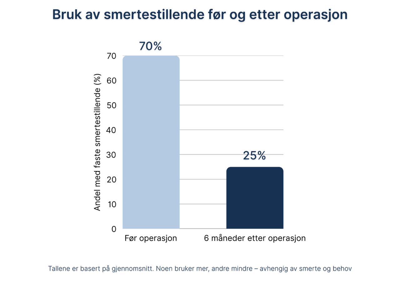 Stolpediagram som viser andel pasienter som bruker faste smertestillende f&oslash;r og etter kneproteseoperasjon. F&oslash;r operasjon: 70 %. Seks m&aring;neder etter operasjon: 25 %. Fotnote: Tallene er basert p&aring; gjennomsnitt &ndash; noen bruker mer, andre mindre, avhengig av smerte og behov.