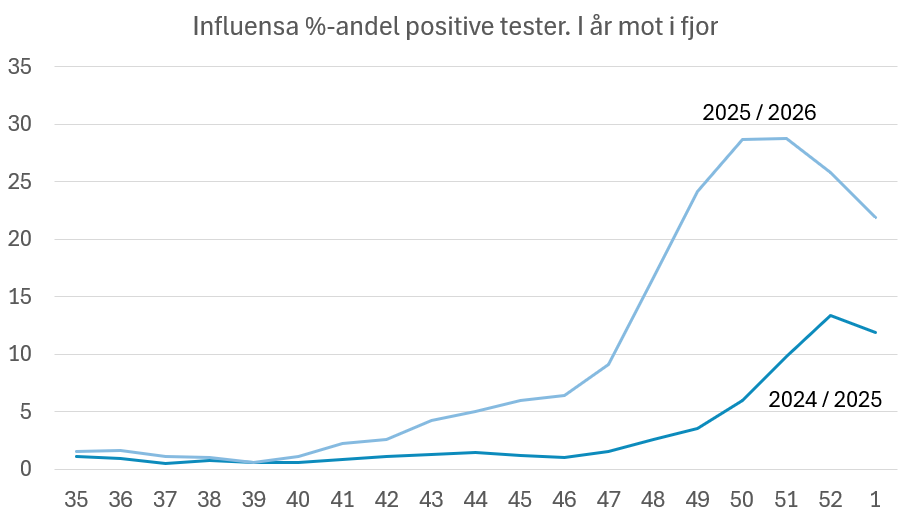 Influensa utvikling uke 2 2026