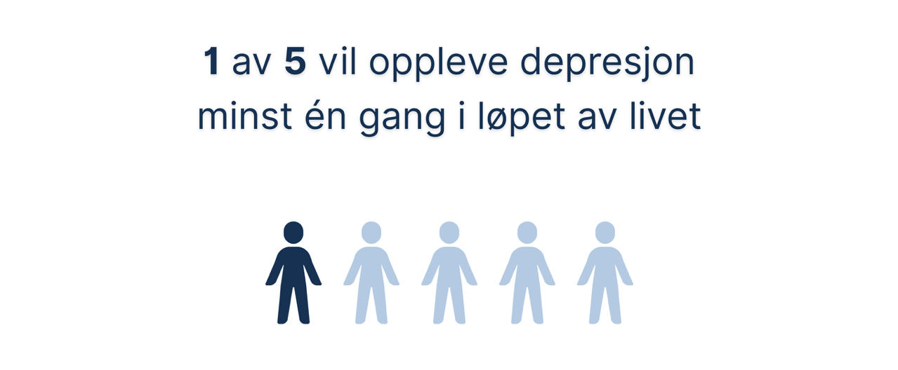 Illustrasjon som viser at 1 av 5 vil oppleve depresjon minst én gang i løpet av livet. Én av fem figurer er mørkeblå, de andre er lyseblå.