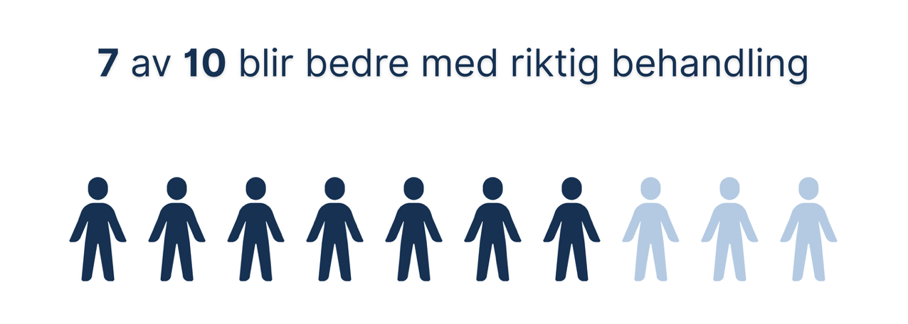 Illustrasjon med ti figurer hvor syv er mørkeblå og tre er lyseblå. Teksten sier: “7 av 10 blir bedre med riktig behandling.”