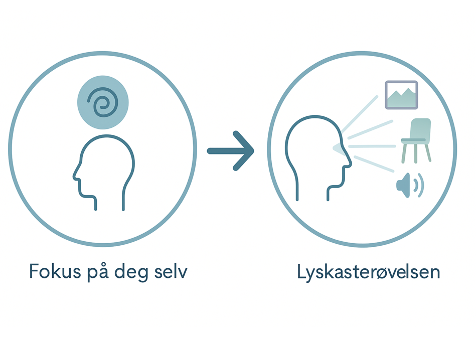 To sirkler med stiliserte hoder: Første sirkel viser en person med fokus innover («Fokus på deg selv»), andre sirkel viser en person som retter oppmerksomheten utover mot omgivelsene – illustrert med bilder av stol, lyd og landskap («Lyskasterøvelsen»).