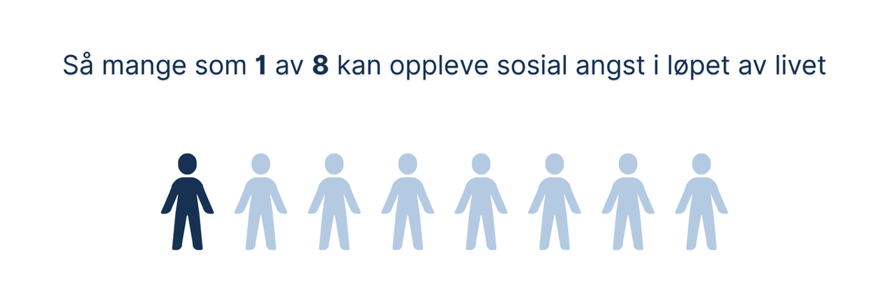 Piktogram som viser at så mange som 1 av 8 kan oppleve sosial angst i løpet av livet. Én mørkeblå figur står ut blant åtte lyseblå figurer.
