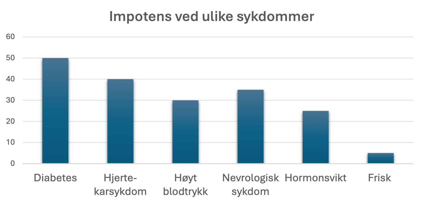 Forekomst av impotens ved ulike sykdommer