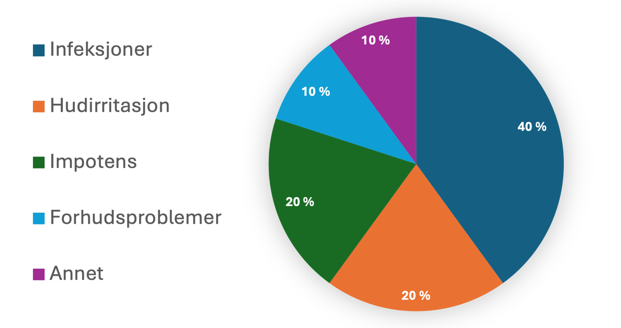 Vanligste &aring;rsaker til plager i penis. Infeksjoner og hudirritasjon er de vanligste, men ogs&aring; ereksjonsvansker og anatomiske forhold som trang forhud forekommer ofte.NEL &ndash; Balanitt: https://legehandboka.no/premium/handboken/kliniske-kapitler/mannlige-kjonnsorgan/tilstander-og-sykdommer/penis-og-urinror/balanittNEL &ndash; Fimose: https://legehandboka.no/premium/handboken/kliniske-kapitler/mannlige-kjonnsorgan/tilstander-og-sykdommer/penis-og-urinror/fimoseNEL &ndash; Seksuelle dysfunksjoner: https://legehandboka.no/premium/handboken/kliniske-kapitler/mannlige-kjonnsorgan/tilstander-og-sykdommer/seksuelle-dysfunksjoner/erektil-dysfunksjon-tilstand