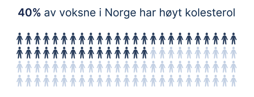 40 % av voksne i Norge har høyt kolesterol