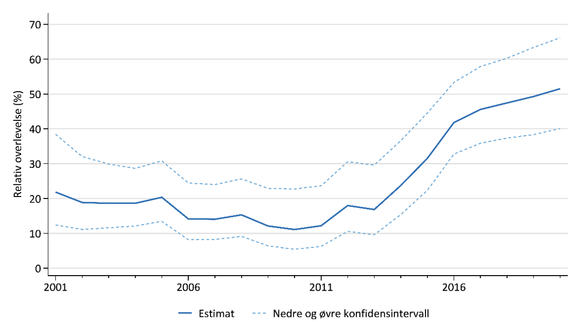 5-års relativ overlevelse ved fjernmetastatisk melanom i Norge (2001–2021), med konfidensintervaller.
