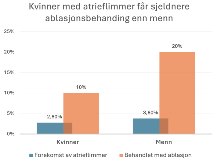 Kvinner med atrieflimmer får sjeldnere ablasjonsbehandling enn menn: Statistisk andel per kvinner og menn