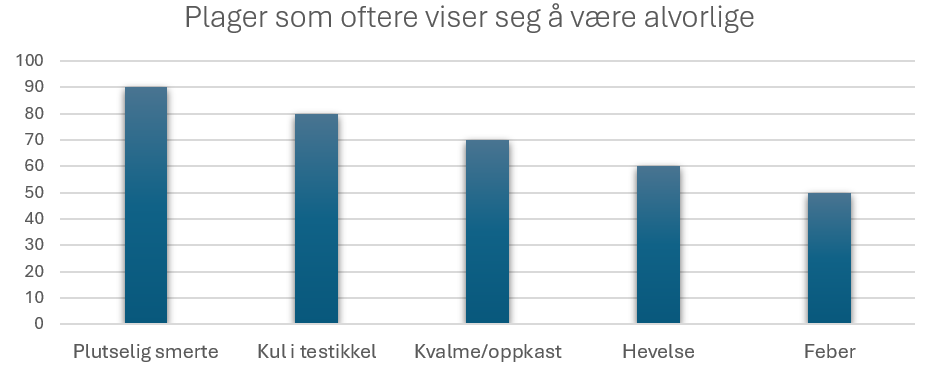 Plager som oftere viser seg å være alvorlige: Statistisk andel per plage
