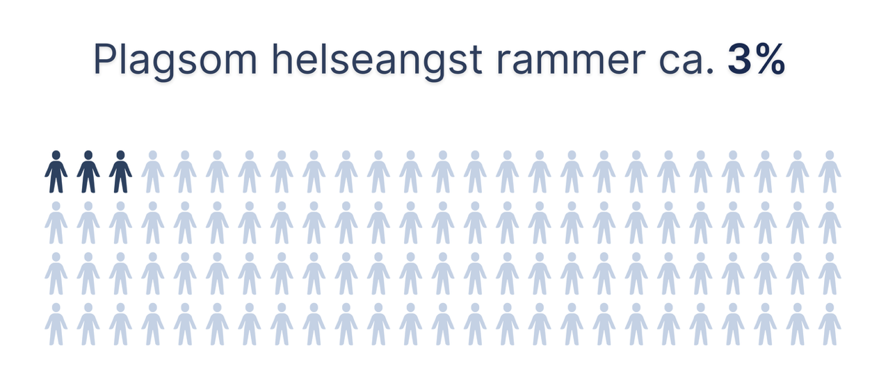 Piktogram som viser 100 personer, der 3 er m&oslash;rkebl&aring; og resten lysebl&aring;, for &aring; illustrere at omtrent 3 % av befolkningen har plagsom helseangst. Teksten over lyder: &ldquo;Plagsom helseangst rammer ca. 3 %&rdquo;.