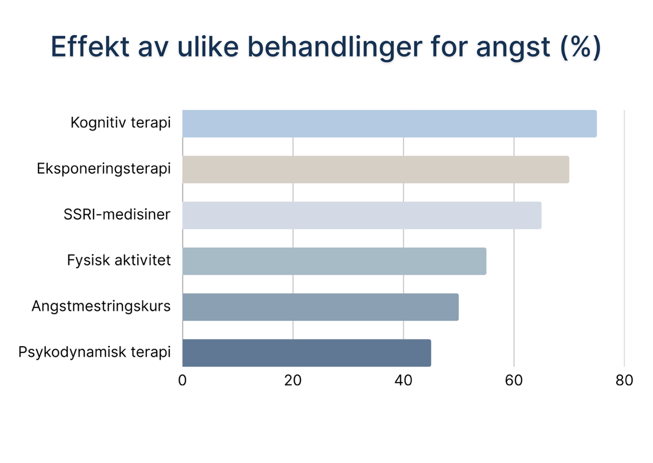 Effekt av ulike behandlinger for angst i prosent-andel: Stolpediagram som viser effekt av ulike behandlinger for angst i prosent. Kognitiv terapi har h&oslash;yest effekt, etterfulgt av eksponeringsterapi, SSRI-medisiner, fysisk aktivitet, angstmestringskurs og psykodynamisk terapi. Figuren sammenligner dokumentert behandlingseffekt for angstlidelser.