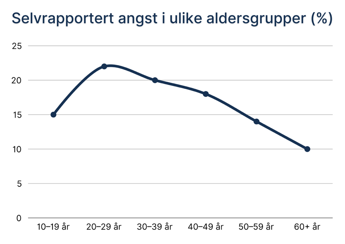 Linjediagram som viser selvrapportert angst i ulike aldersgrupper (%). Forekomsten er h&oslash;yest blant unge voksne i alderen 20&ndash;29 &aring;r, og synker gradvis med alderen. Angstplager rapporteres av ca. 15 % i alderen 10&ndash;19 &aring;r og ca. 10 % blant personer over 60 &aring;r. Diagrammet illustrerer hvordan forekomsten av angst varierer med alder i befolkningen. 