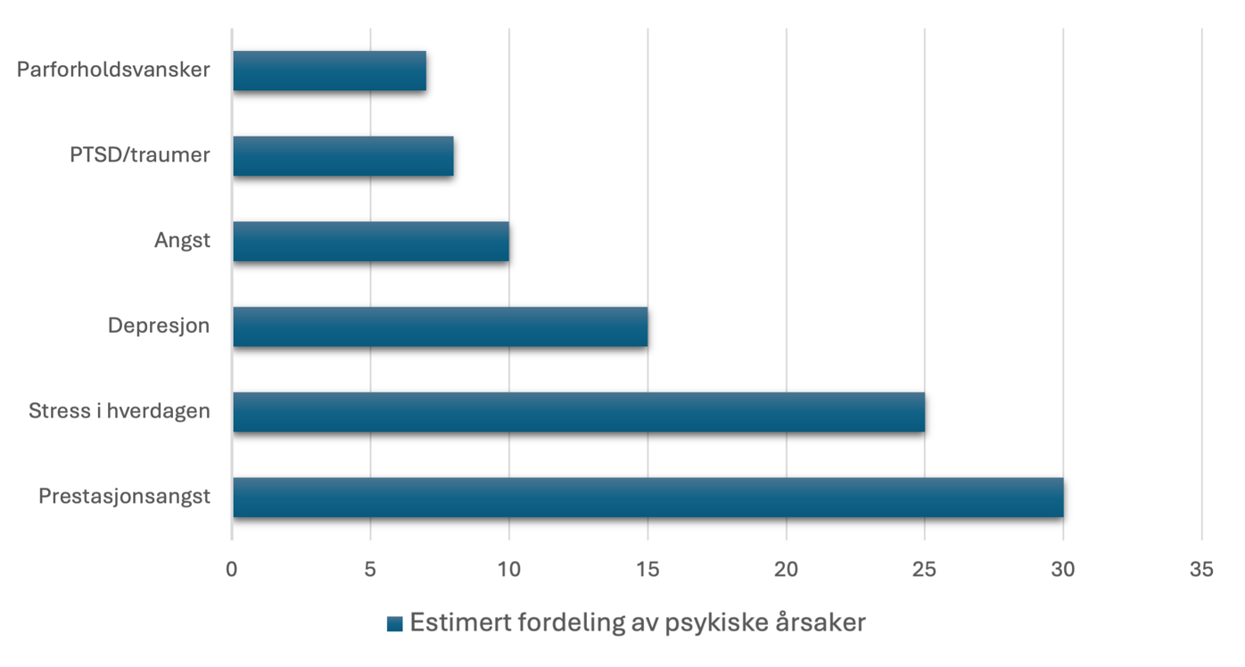 Hva kan for&aring;rsake psykisk betinget impotens? Kilde:&nbsp;Basert p&aring; data fra NHI.no, Journal of Sexual Medicine (2020), Seksualvaneunders&oslash;kelsen (UiO) og Helsebiblioteket/emetodebok.no