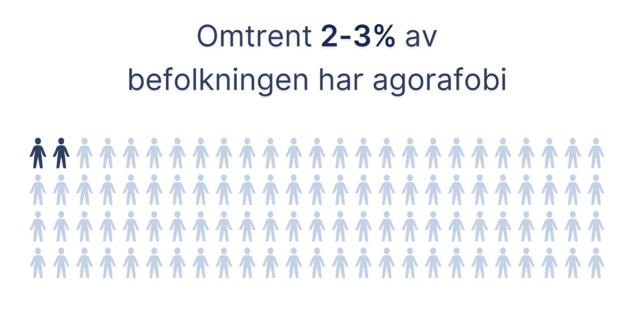 Illustrasjon med 100 menneskeikoner hvor 2 er markert i bl&aring;tt, som viser at cirka 2&ndash;3 prosent av befolkningen har agorafobi.