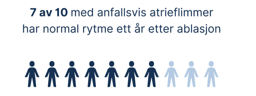 7 av 10 med anfallsvis atrieflimmer har normal rytme ett år etter ablasjon