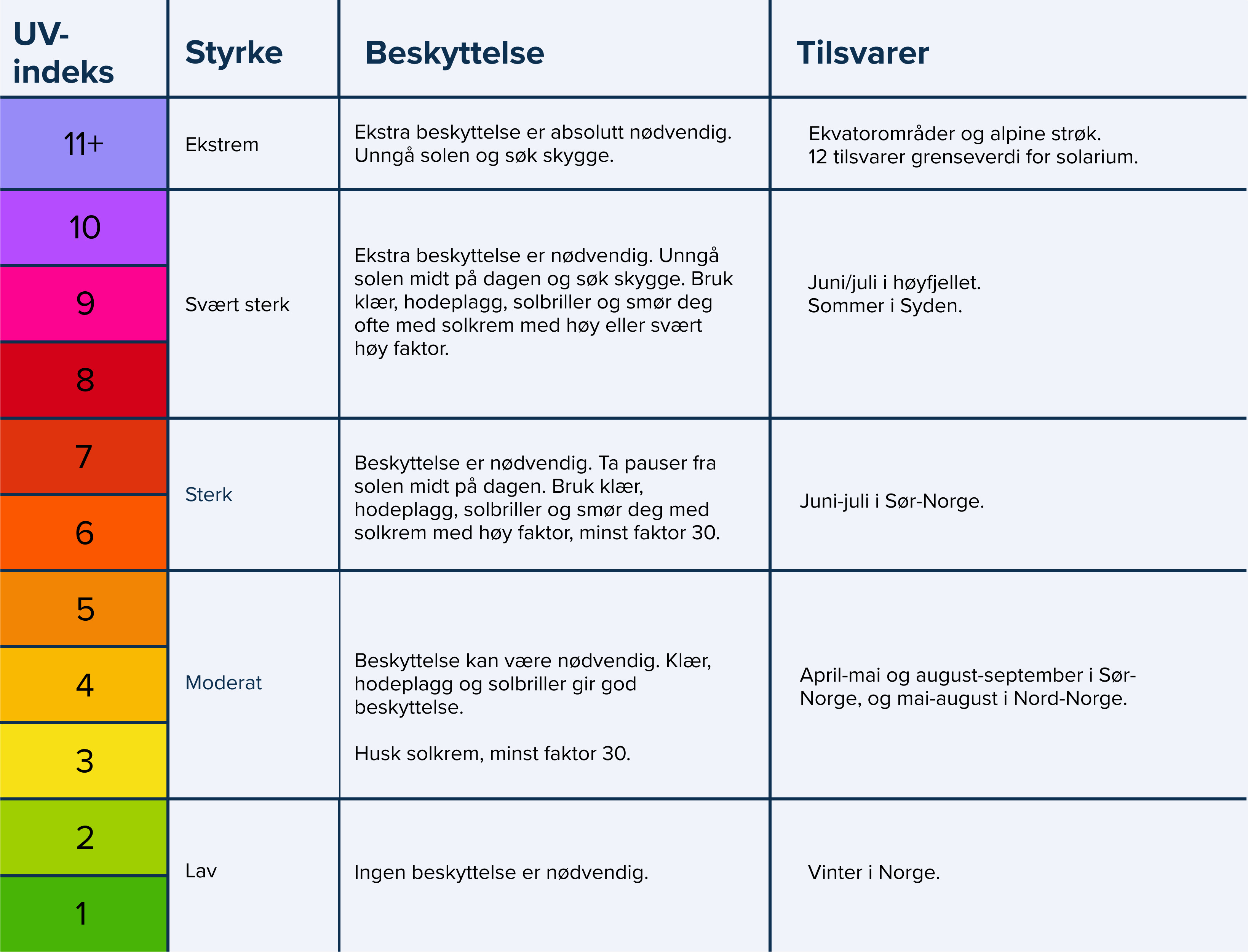 UV-indeks (forklaring i tabell)