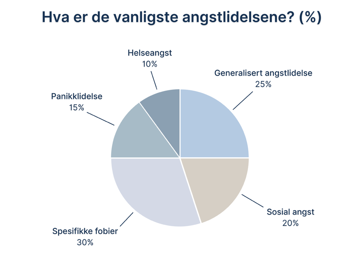 De vanligste angstlidelsene i prosentandel: Sektordiagram som viser fordelingen av de vanligste angstlidelsene i prosent. Spesifikke fobier utgj&oslash;r 30 %, generalisert angstlidelse 25 %, sosial angst 20 %, panikklidelse 15 % og helseangst 10 %. Figuren illustrerer hvilke typer angstlidelser som er mest utbredt i befolkningen. 