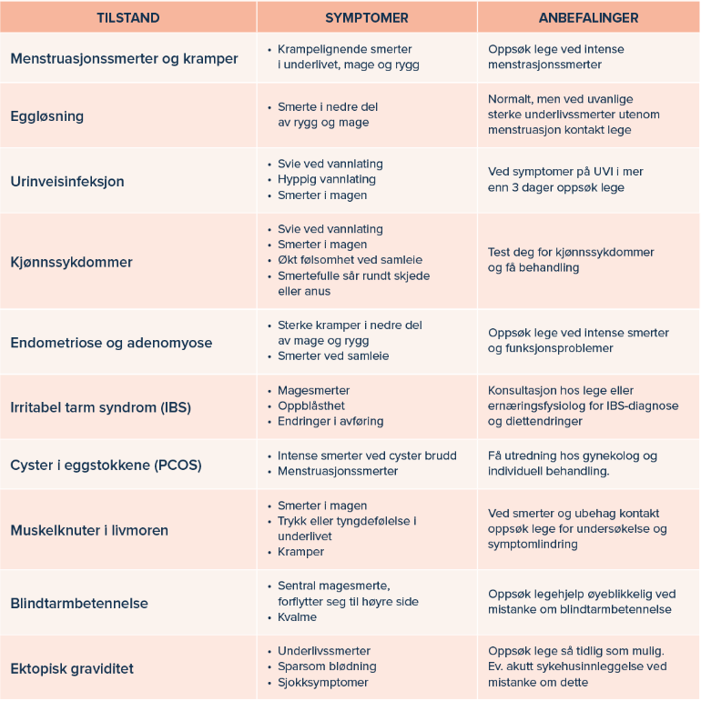 Smerter i underlivet: Tabell med tilstand, symptomer og anbefalinger